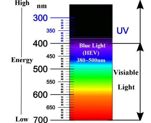 What is High Energy Visible (HEV) light and Do I need HEV Glasses?